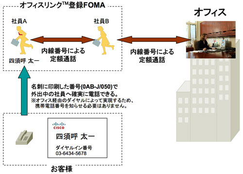 nttドコモの オフィスリンク サービスとの接続について cisco unified communications manager cisco