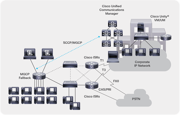 Cisco VG integration with Cisco Unified Communications Manager