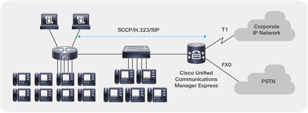 Cisco VG integration with Cisco Unified Communications Manager Express