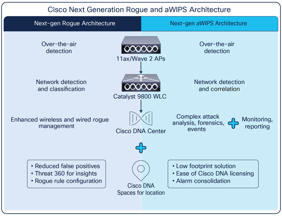 Cisco Adaptive Wireless Ips ソフトウェア Cisco Wireless Intrusion Prevention System データシート Cisco