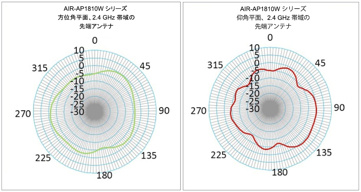 2 つのアンテナの正規化された 2.4 GHz アンテナ放射パターン）