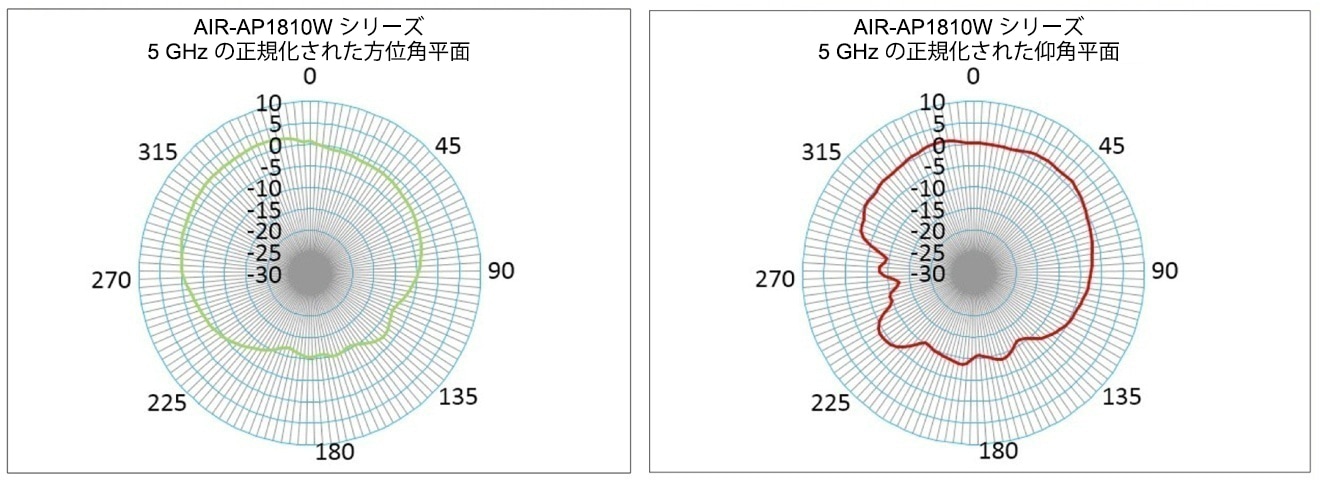 2 つのアンテナの正規化された 5 GHz アンテナ放射パターン