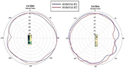 2.4-GHz radiation pattern -  Fig-66a
