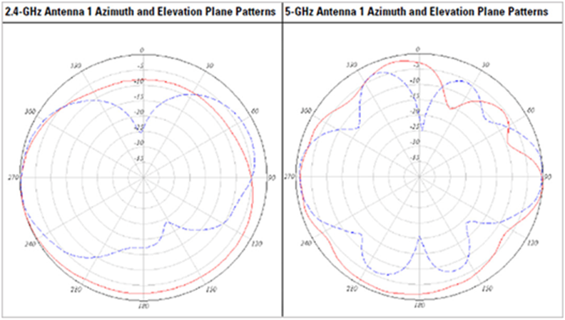 AIR-ANT2544V4M-R=, AIR-ANT2544V4M-RS=