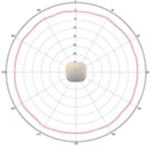 5-GHz azimuth plane radiation pattern