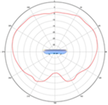 5-GHz elevation plane radiation pattern