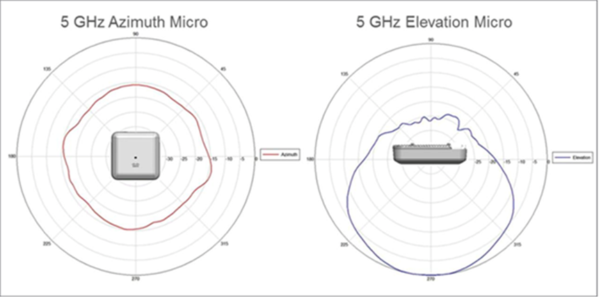 Cisco Aironet 1830/1850 Series integrated antenna