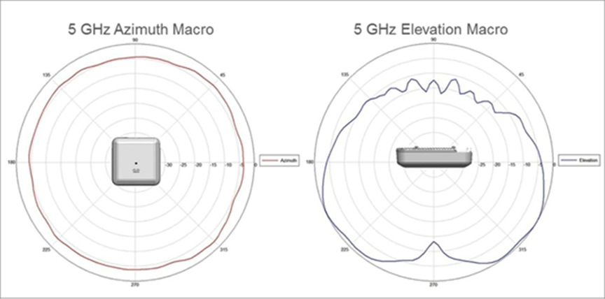 Cisco Aironet 1830/1850 Series integrated antenna