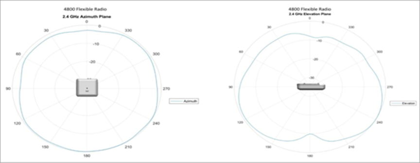 Cisco Aironet 4800 Series integrated antenna