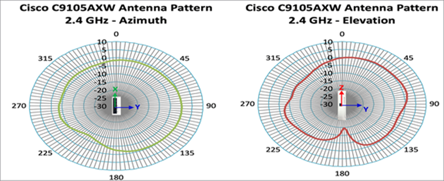 Cisco Catalyst 9105AX Series integrated antenna