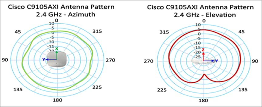 Cisco Catalyst 9105AX Series integrated antenna