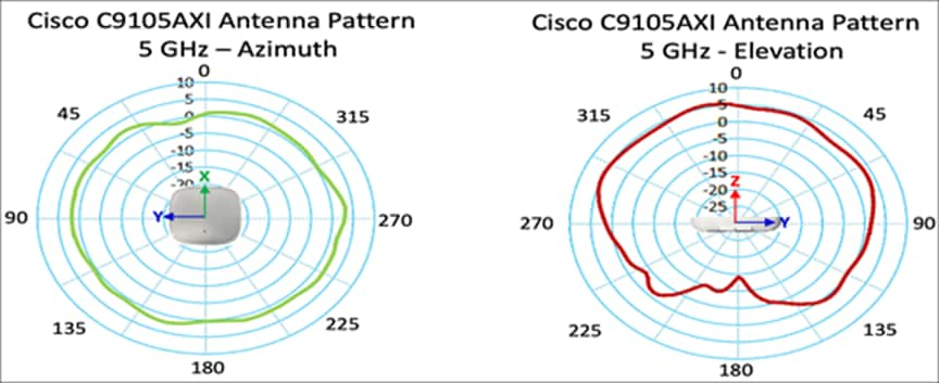 Cisco Catalyst 9105AX Series integrated antenna