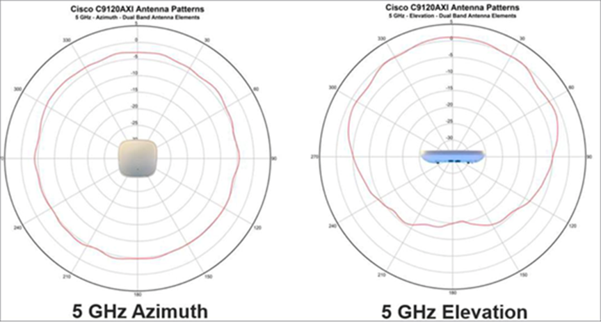 Cisco Catalyst 9120AX Series integrated antenna