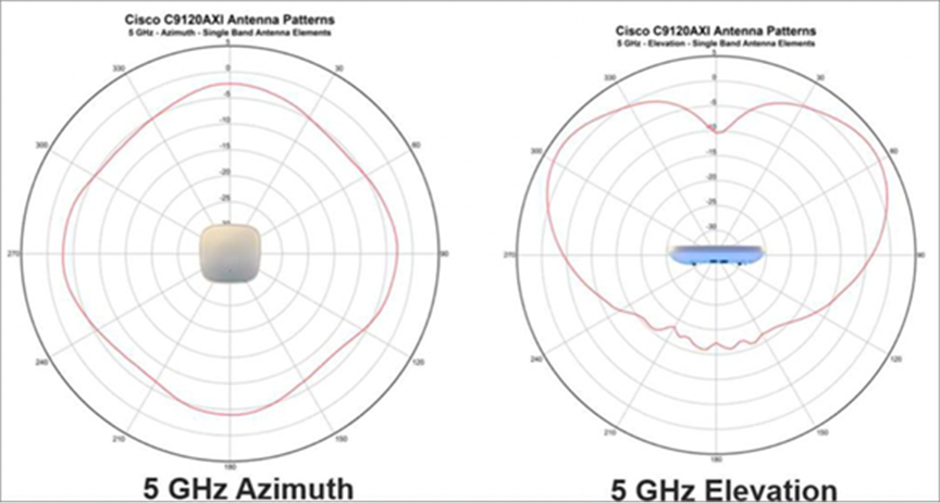 Cisco Catalyst 9120AX Series integrated antenna