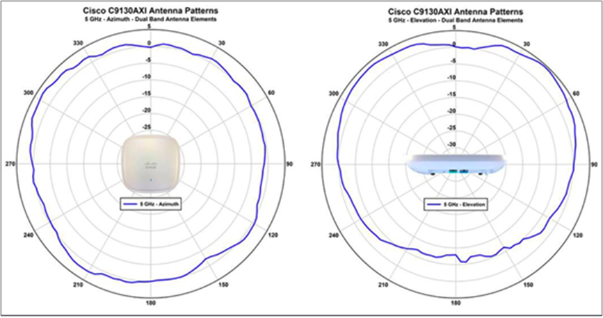 Cisco Catalyst 9130AX Series integrated antenna