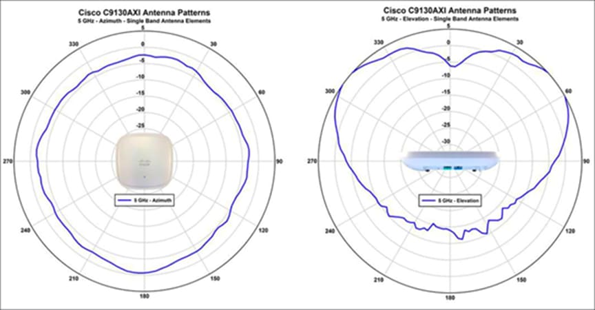 Cisco Catalyst 9130AX Series integrated antenna