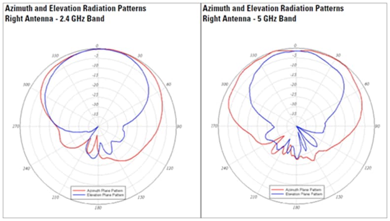 AIR-ANT2566P4W-R=, AIR-ANT2566P4W-RS= -  pg-60 fig02