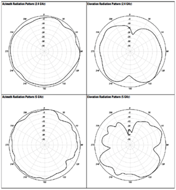 Azimuth and elevation plane radiation pattern