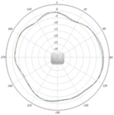2.4-GHz azimuth plane radiation pattern