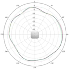 2.4-GHz azimuth plane radiation pattern