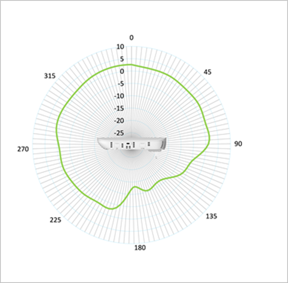 Cisco CBW151AX Antenna Pattern 2.4GHz Elevation