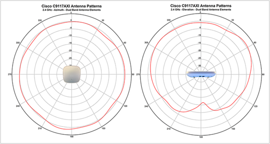 Antenna radiation patterns for the 9117I_A
