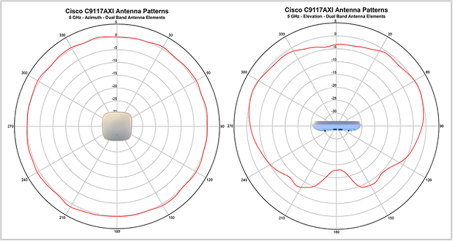 Antenna radiation patterns for the 9117I_b