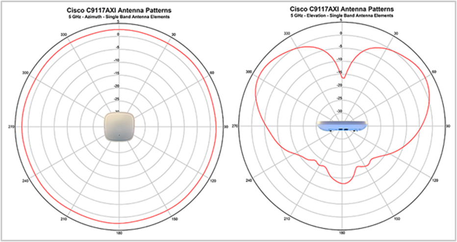 Antenna radiation patterns for the 9117I_C