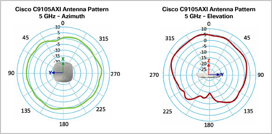 Antenna profiles