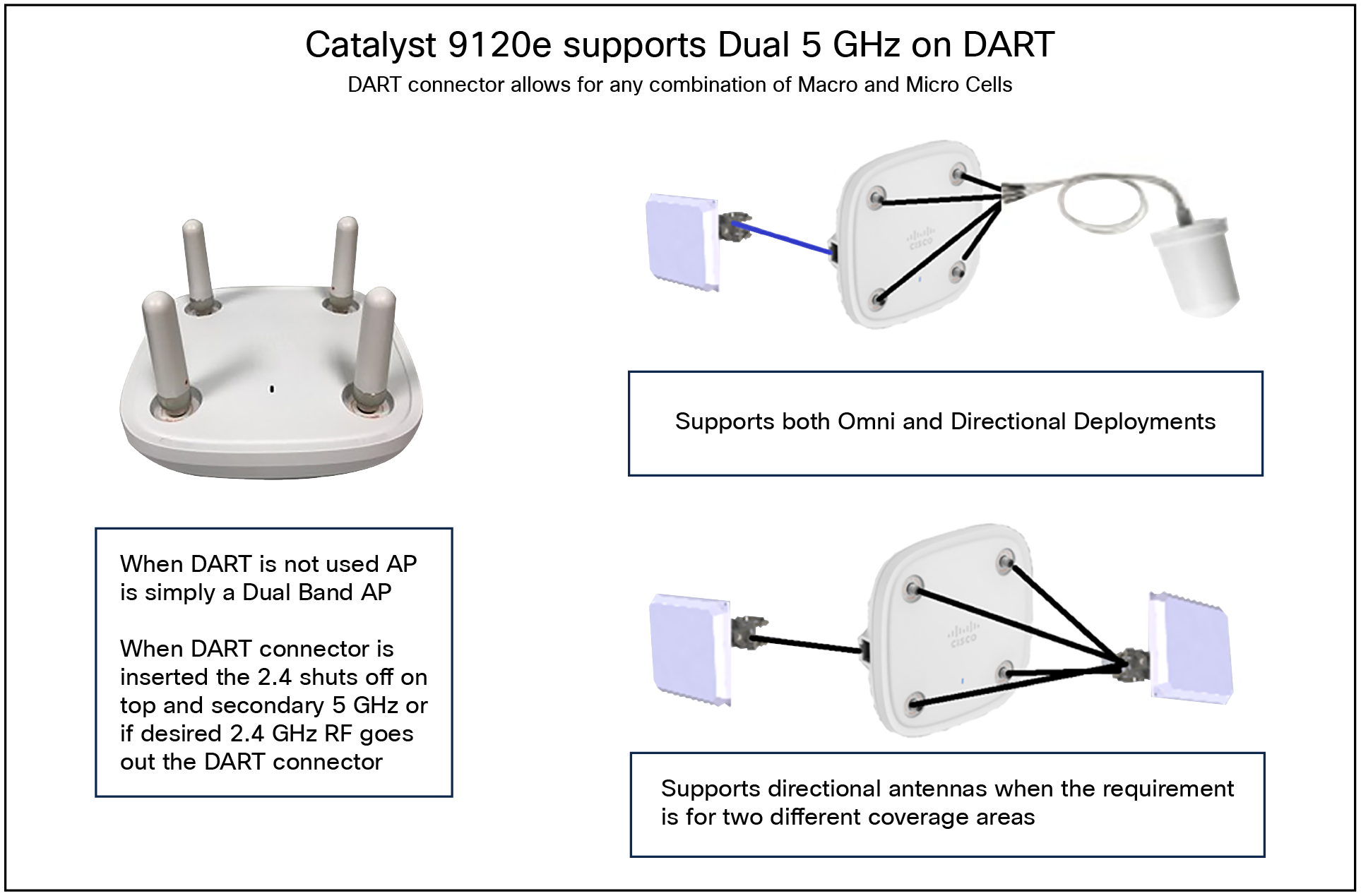 9120e antenna system using the DART connector for dual 5 GHz
