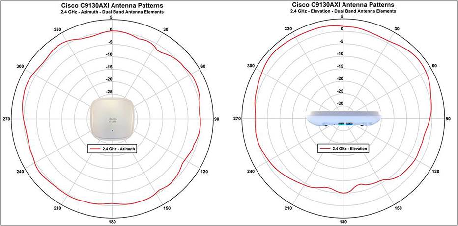 Cisco C9130AXI Antenna Patterns
