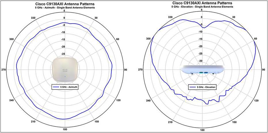 Cisco C9130AXI Antenna Patterns