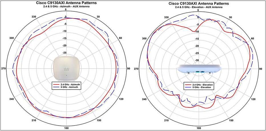 Cisco C9130AXI Antenna Patterns
