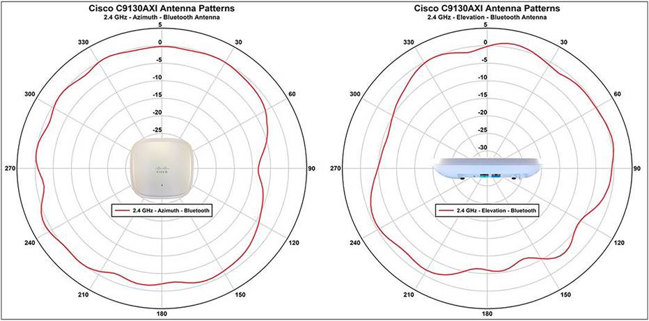 Cisco C9130AXI Antenna Patterns