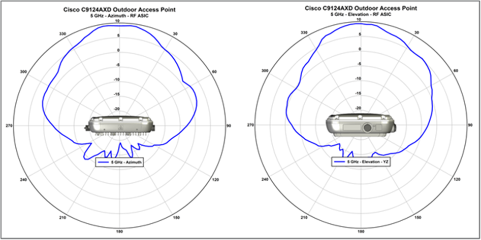 Antenna Pattern