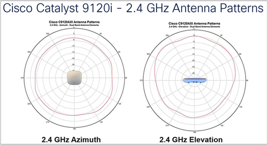 Cisco Catalyst 9120i - 2.4 GHz Antenna Patterns