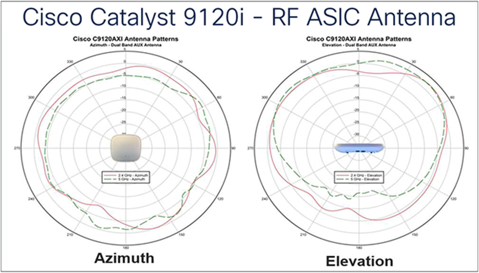 Cisco Catalyst 9120i -  RF ASIC Antenna