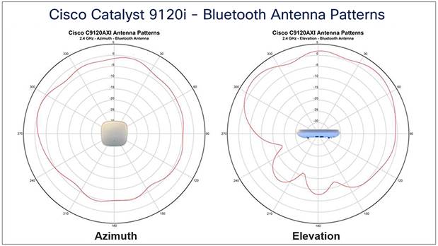 Antenna radiation patterns