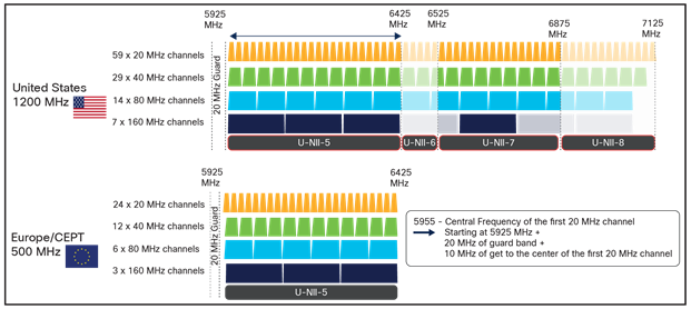 The 6-GHz spectrum