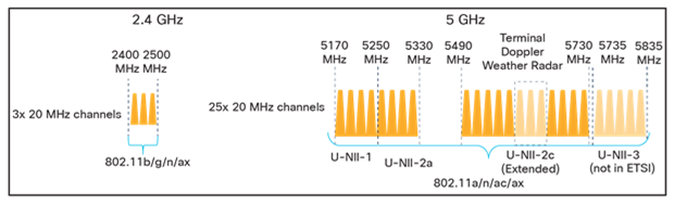Depiction of 2.4- and 5-GHz spectrum