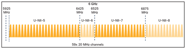Depiction of 6-GHz spectrum