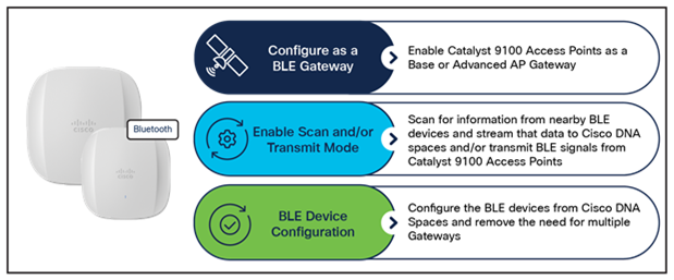Capabilities of the built-in IoT radio on the Catalyst CW9166D1