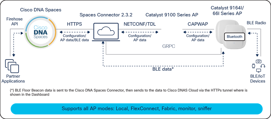 Cisco Spaces IoT Services