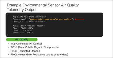 Air quality telemetry data output
