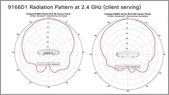 CW9166D1 – 2.4 GHz Client Serving Radio (Slot-0)