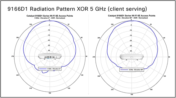 CW9166D1 – 5 GHz client Serving Radio (Slot-2) -  A diagram of a routerDescription automatically generated