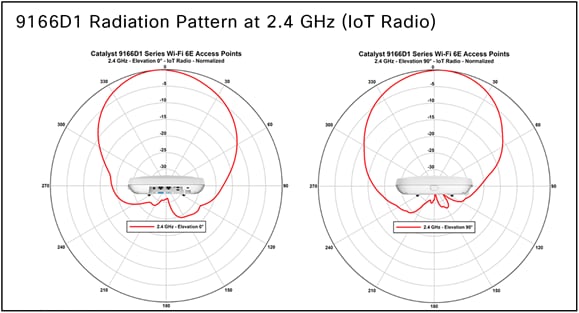 CW9166D1 – 2.4 GHz AI/ML-Driven Scanning Radio