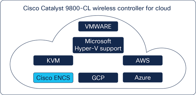 Cisco Catalyst 9800 Cl Cloud ワイヤレスコントローラ データシート Cisco