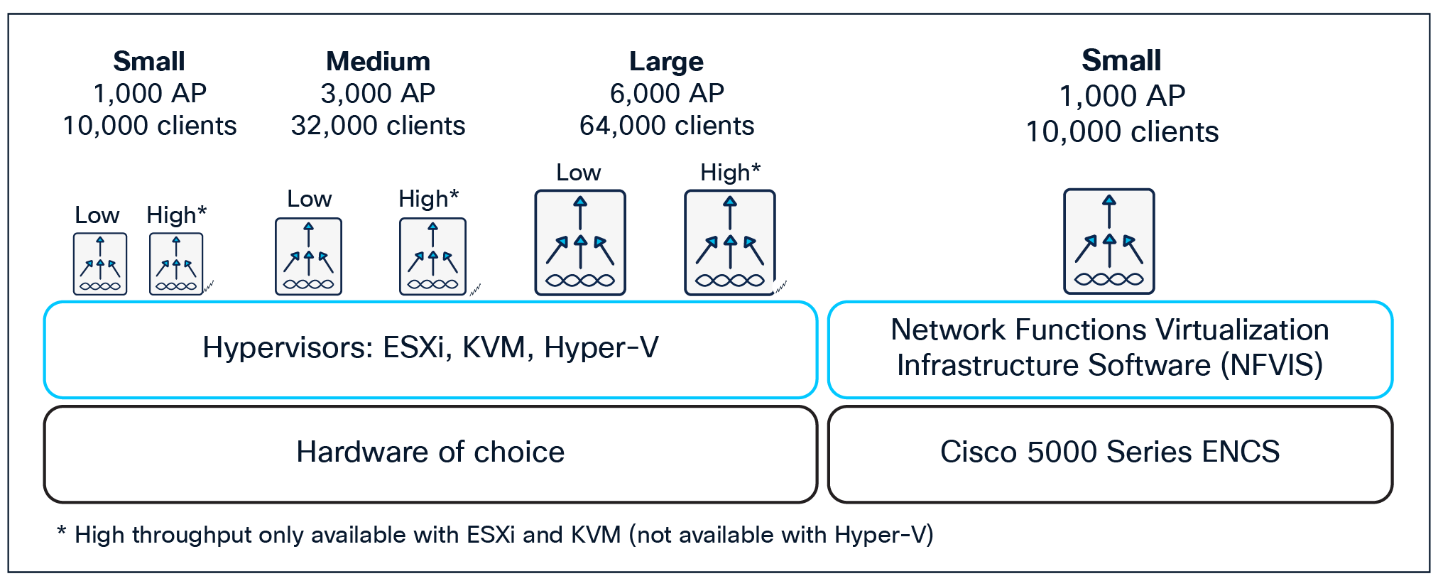 Cisco Catalyst 9800-CL for private cloud