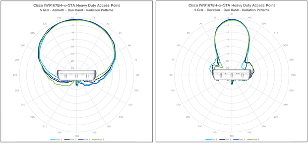 IW9167E-STA antenna patterns 2